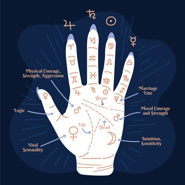 Chiromancja ilustracja z zodiaku