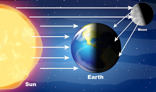 Bezpłatny wektor diagram pokazuje światło słoneczne uderza ziemię