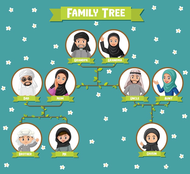 Diagram Przedstawiający Trzy Pokolenia Rodziny Arabskiej