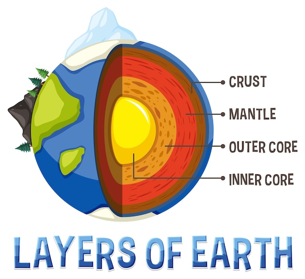Bezpłatny wektor diagram przedstawiający warstwy litosfery ziemi