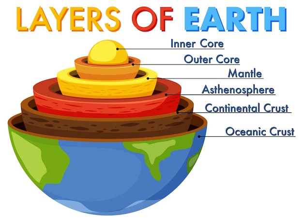 Bezpłatny wektor diagram przedstawiający warstwy litosfery ziemi