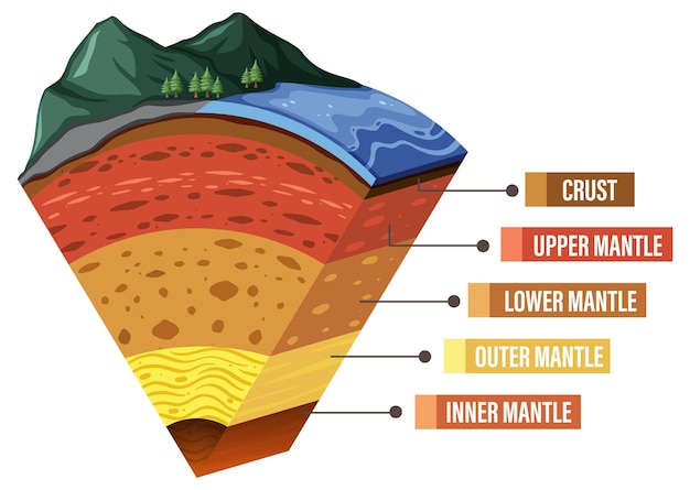 Bezpłatny wektor diagram przedstawiający warstwy litosfery ziemi