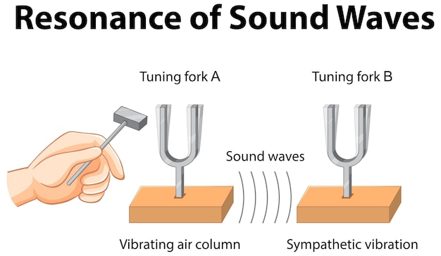 Bezpłatny wektor eksperyment naukowy rezonansu dla edukacji