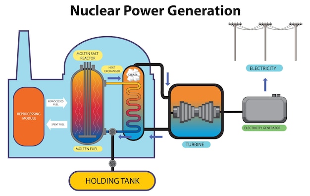 Bezpłatny wektor energetyka jądrowa i wytwarzanie energii