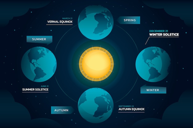 Gradientowy szablon infografiki przesilenia zimowego