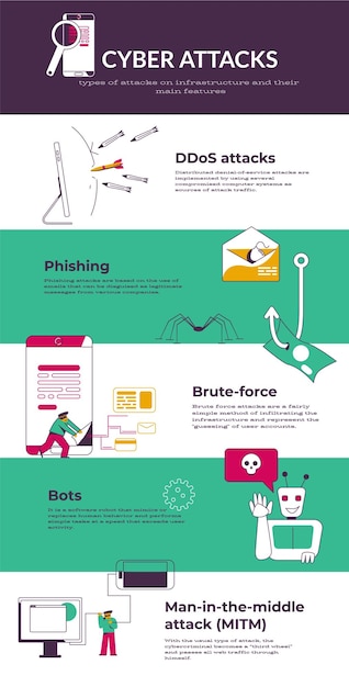 Infografika Cyberataków Z Atakami Ddos Atakami Phishingowymi Brute Force Boty Sekcje Płaskie Ilustracji Wektorowych