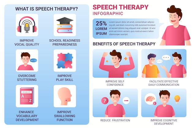 Infografika Gradientowej Terapii Mowy