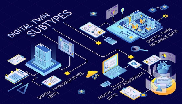 Bezpłatny wektor infografika izometrycznych cyfrowych bliźniaków z ilustracją wektorową instancji dtp dta i dti prototyp agregatu