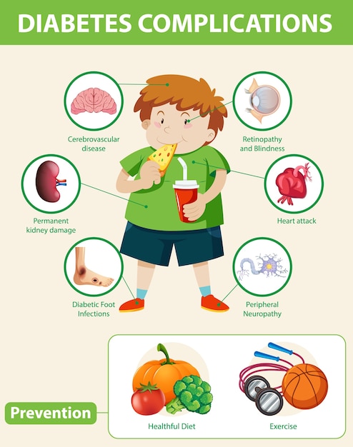 Infografika Medyczna Powikłań Cukrzycy I Profilaktyki