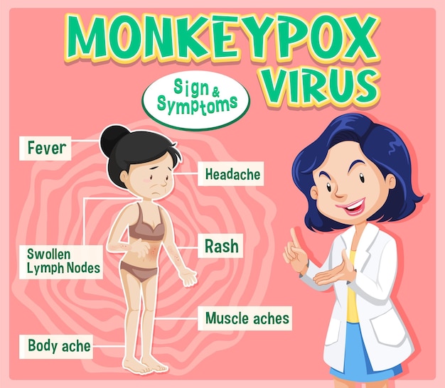 Infografika Znaków I Objawów Wirusa Ospy Małpy