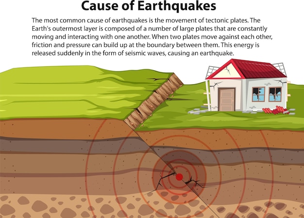 Bezpłatny wektor informacje o przyczynach trzęsień ziemi