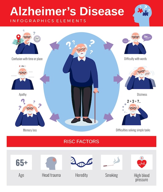 Plakat Infografiki Z Objawami I Ryzykiem Choroby Alzheimera