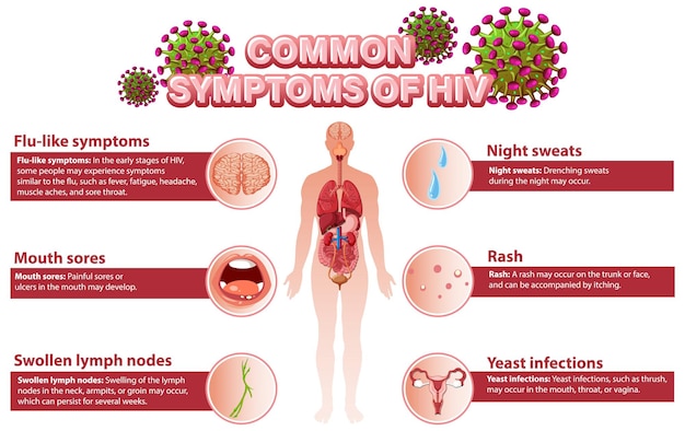 Plakat Informacyjny Przedstawiający Typowe Objawy Zakażenia Wirusem Hiv