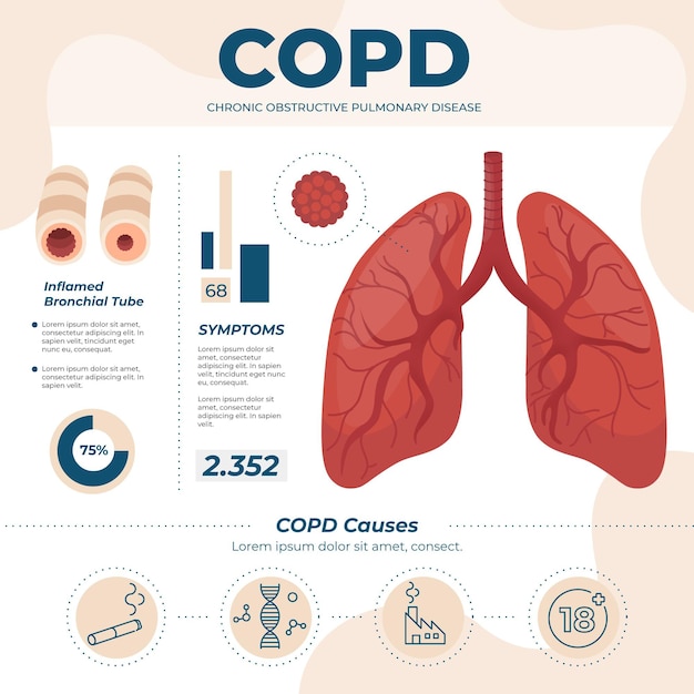 Bezpłatny wektor plansza copd z płaskim ręcznie rysowane