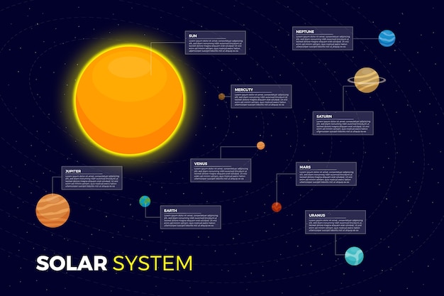 Bezpłatny wektor plansza układu słonecznego z słońce i planety