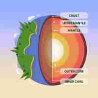 Bezpłatny wektor płaska konstrukcja warstw ziemi