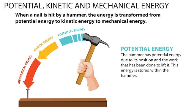 Bezpłatny wektor potencjalny wektor energii kinetycznej i mechanicznej