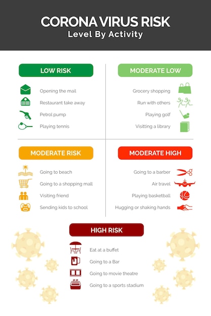 Bezpłatny wektor poziomy ryzyka koronawirusa według aktywności - infografika