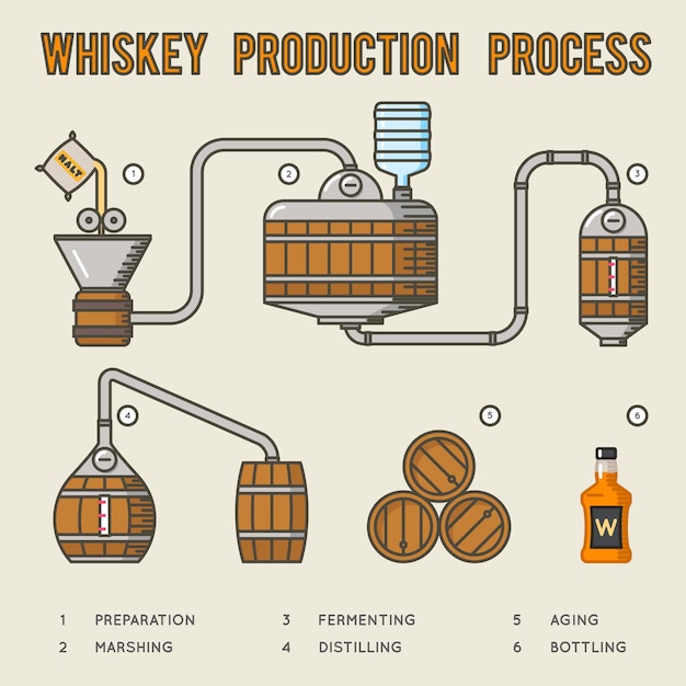 Bezpłatny wektor proces produkcji whisky. infografiki destylacji i starzenia whisky.