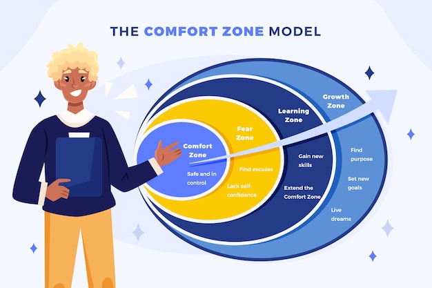 Bezpłatny wektor projekt infograficzny strefy komfortu