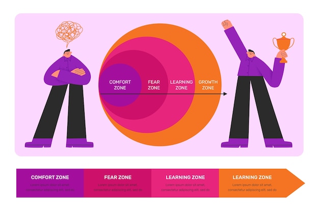 Bezpłatny wektor ręcznie rysowana infografika strefy komfortu