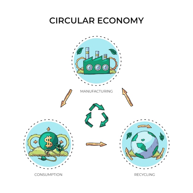 Bezpłatny wektor ręcznie rysowane infografika gospodarki o obiegu zamkniętym
