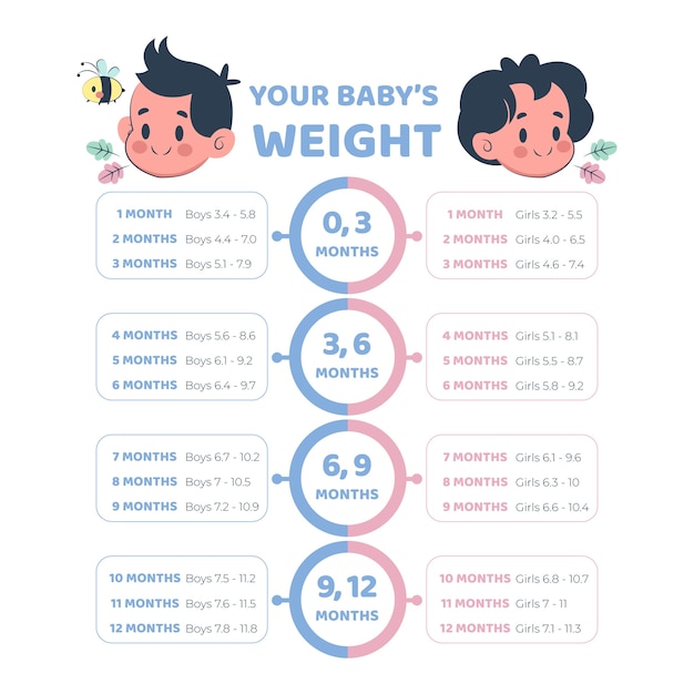 Bezpłatny wektor ręcznie rysowane infografika kamień milowy dziecka