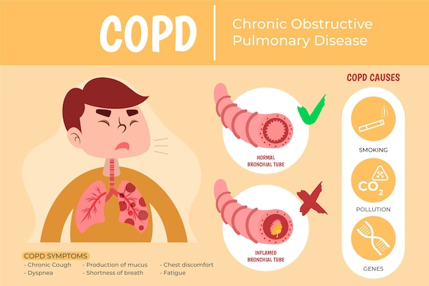 Ręcznie Rysowane Płaskie Tło Copd