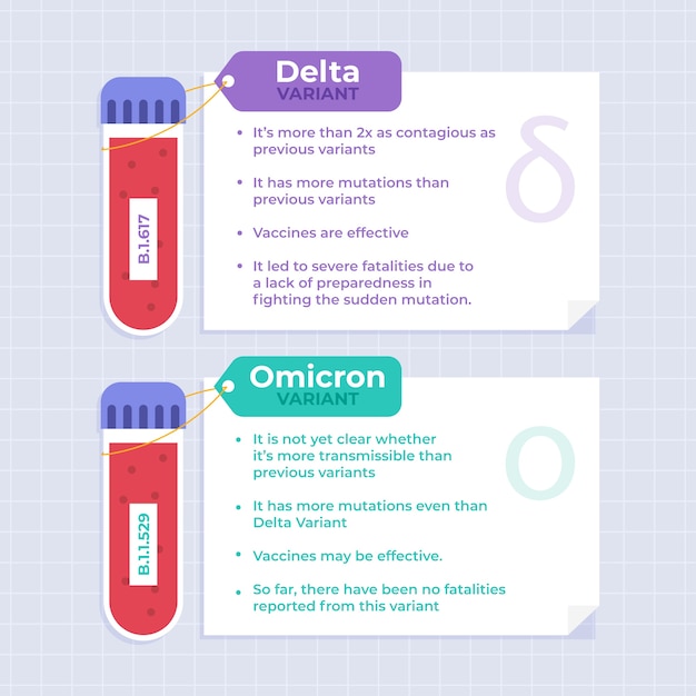 Bezpłatny wektor ręcznie rysowane porównanie omicron vs delta