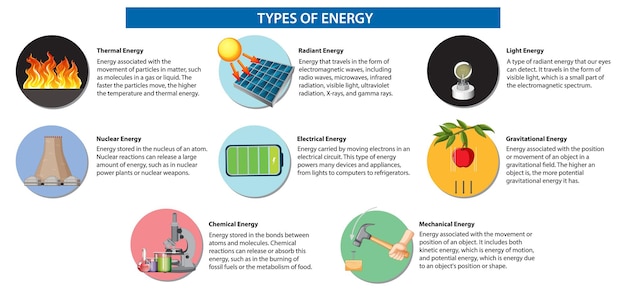 Bezpłatny wektor różne rodzaje infografiki energii