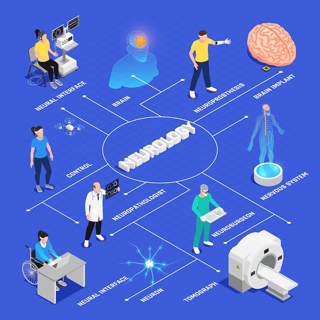 Schemat blokowy izometryczny neurologii i chirurgii neuronowej z neuronowymi symbolami badawczymi