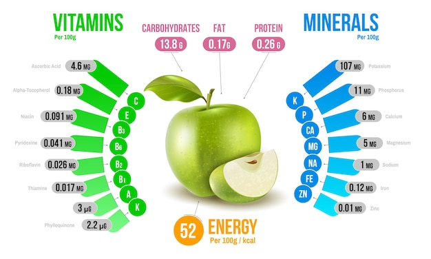 Bezpłatny wektor schemat infografiki składników odżywczych jabłka