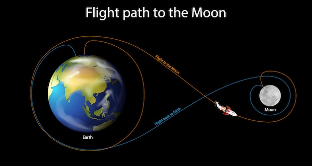 Schemat przedstawiający ścieżkę lotu na księżyc