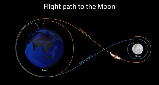 Schemat przedstawiający tor lotu na Księżyc