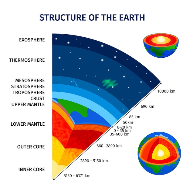Bezpłatny wektor struktura ziemi i atmosfery edukacyjny plakat infografiki z rdzeniem płaszcza skorupy troposfera stratosfera mezosfera termosfera warstwy egzosfery izometryczne ilustracji wektorowych