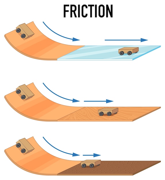 Bezpłatny wektor tarcie różnych powierzchni