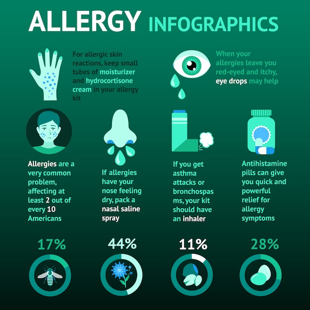 Bezpłatny wektor zestaw infografiki dla alergików