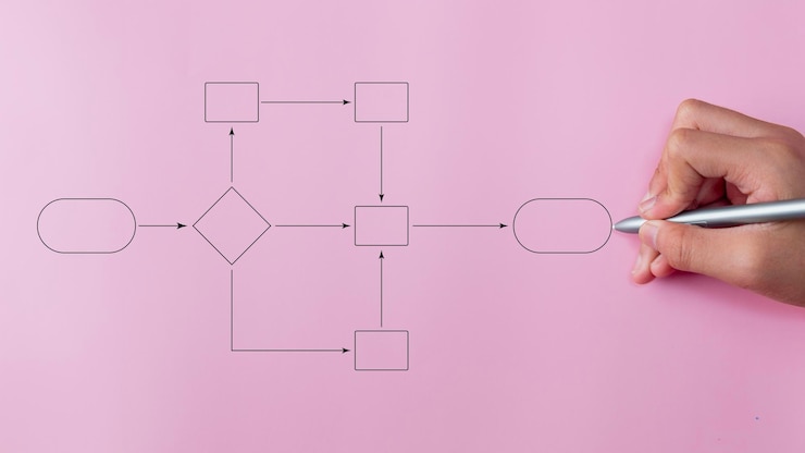 Foto automatización de procesos de negocio y flujo de trabajo con diagrama de flujo escritura a mano organizando la gestión del procesamiento en un fondo rosa