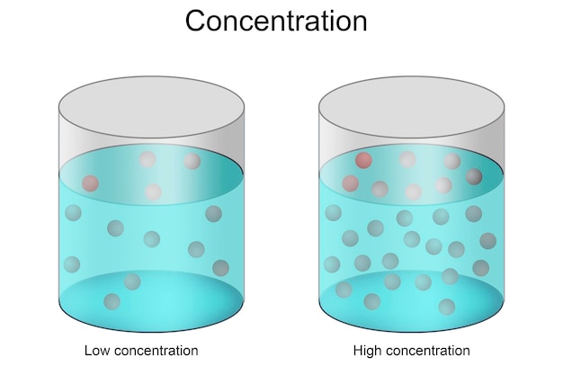 Baixa concentração e alta concentração de uma solução em um copo