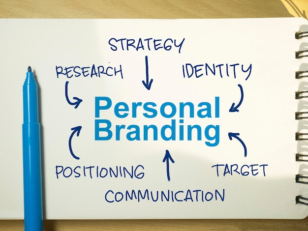 Concepto de tipografía de palabras de marca personal