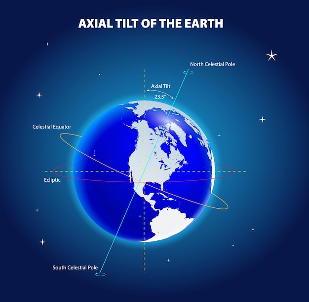 Foto diagramm der erdachse mit pol und äquator 3d-illustration