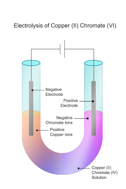 Elektrolyse von Kupfer II Chromat VI