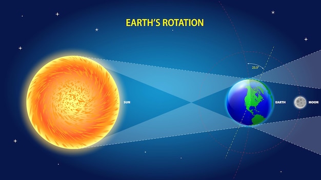 Erdrotationsdiagramm mit Pol und Äquator 3D-Illustration