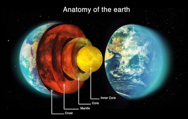 Foto estructura de la tierra globo y ciencia del planeta o información del espacio exterior para la educación sobre el sistema solar universo aeroespacial y vista satelital o anatomía del manto central o capas del mundo