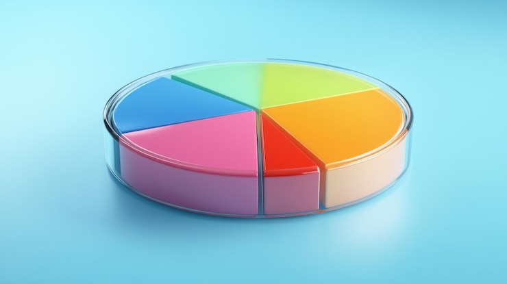 Foto un gráfico circular claro y colorido que ilustra la distribución de los costes operativos de una empresa con cada segmento etiquetado y un ligero efecto 3d para añadir profundidad