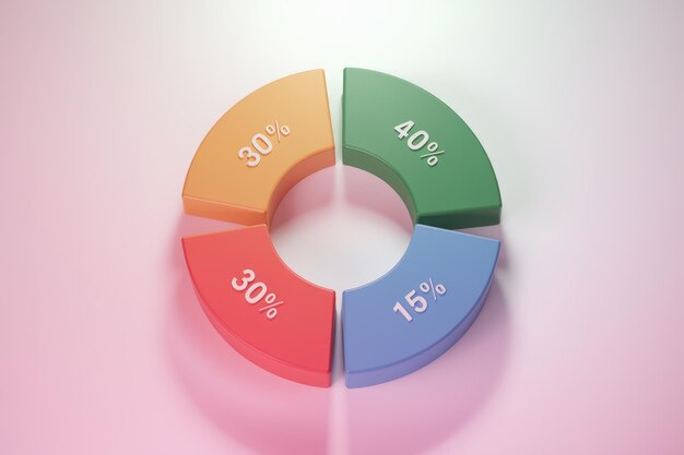 Un gráfico circular que muestra cuatro segmentos con porcentajes 30 30 40 y 15