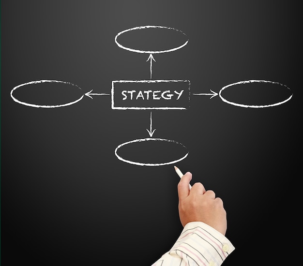 Handgeschriebenes geschäftsstrategie-flussdiagramm auf einer tafel