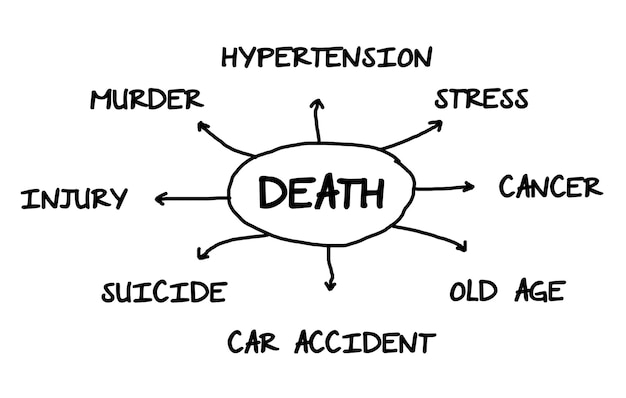 Ilustración de los principales problemas de las personas que causan la muerte.
