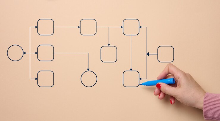 Foto mano dibuja un concepto de diagrama de flujo de gestión y automatización de procesos empresariales con una persona que optimiza los pasos del flujo de trabajo para aumentar la productividad y la gestión y organización de la eficiencia