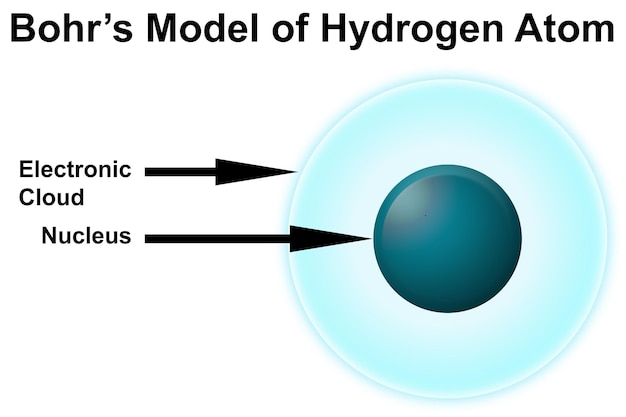 Modelo de Bohr del átomo de hidrógeno.